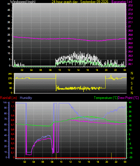 24 Hour Graph for Day 09