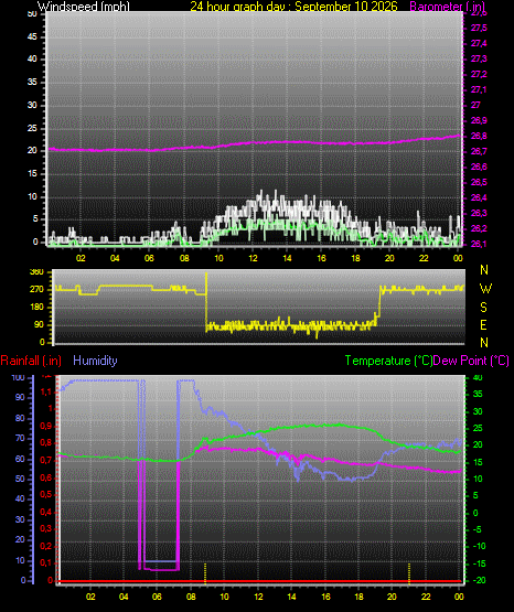 24 Hour Graph for Day 10