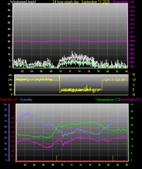 24 Hour Graph for Day 11