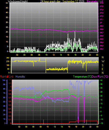 24 Hour Graph for Day 12