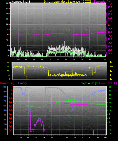 24 Hour Graph for Day 13