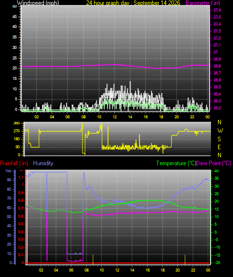 24 Hour Graph for Day 14