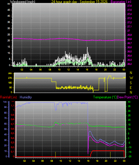 24 Hour Graph for Day 15