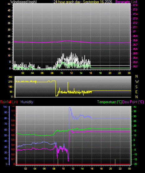 24 Hour Graph for Day 16