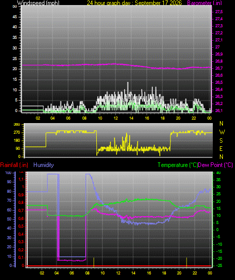 24 Hour Graph for Day 17