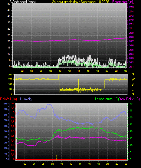 24 Hour Graph for Day 18
