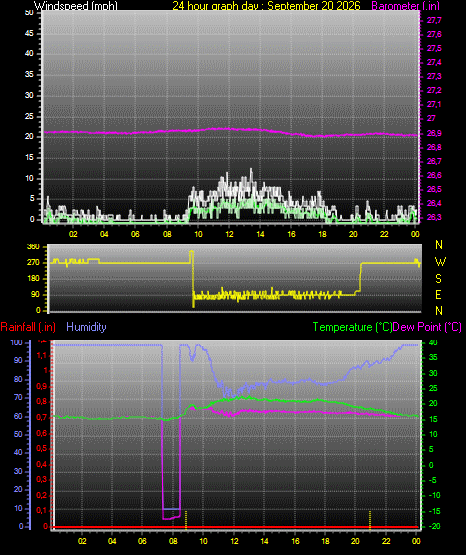 24 Hour Graph for Day 20