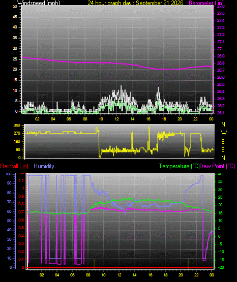 24 Hour Graph for Day 21