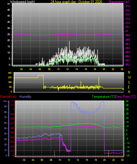 24 Hour Graph for Day 01