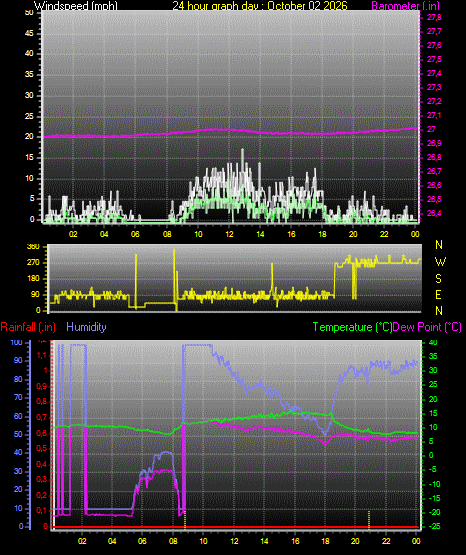 24 Hour Graph for Day 02