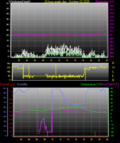 24 Hour Graph for Day 03