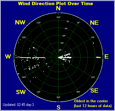 Wind direction plot